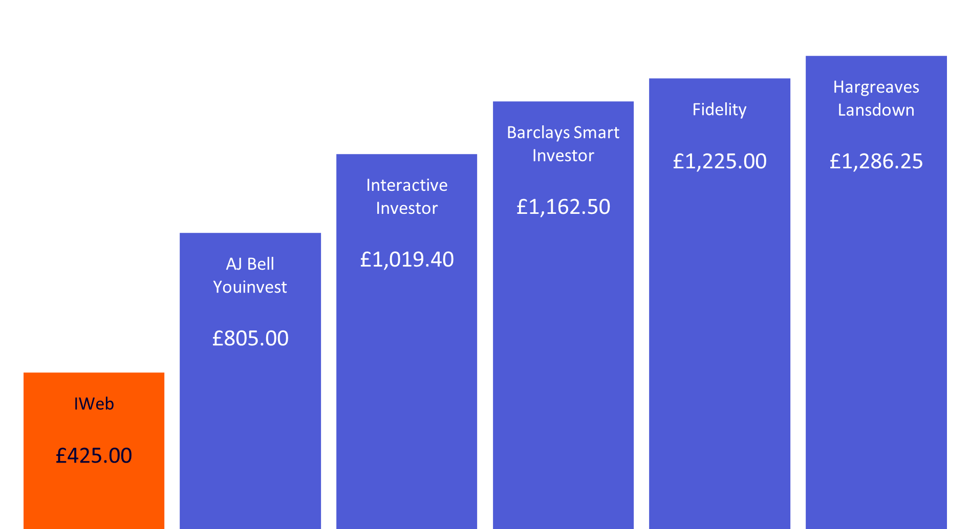 Bar graph showing savings in charges over the next five years with IWeb against other competitors