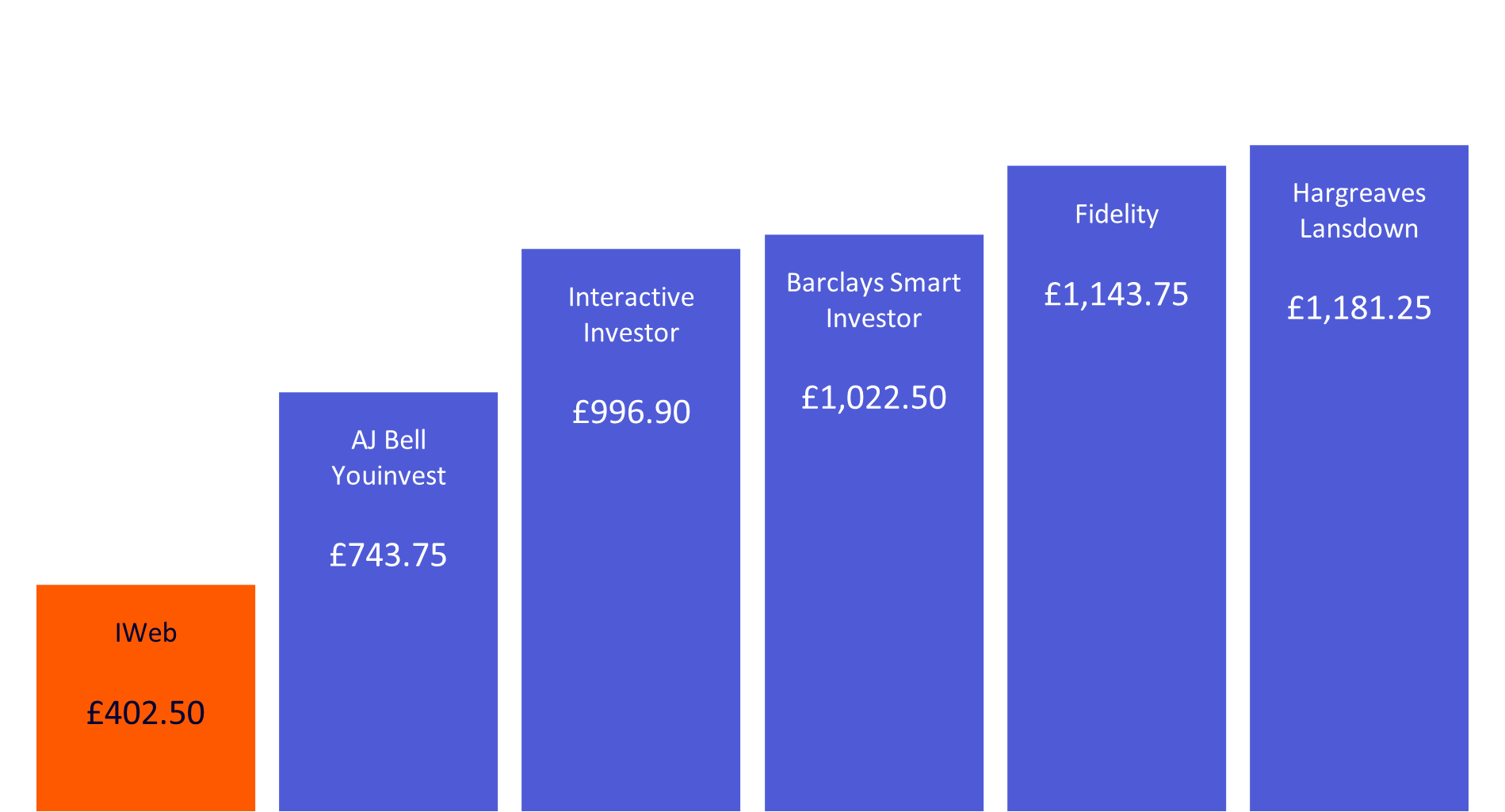Bar graph showing savings in charges over the next five years with IWeb against other competitors