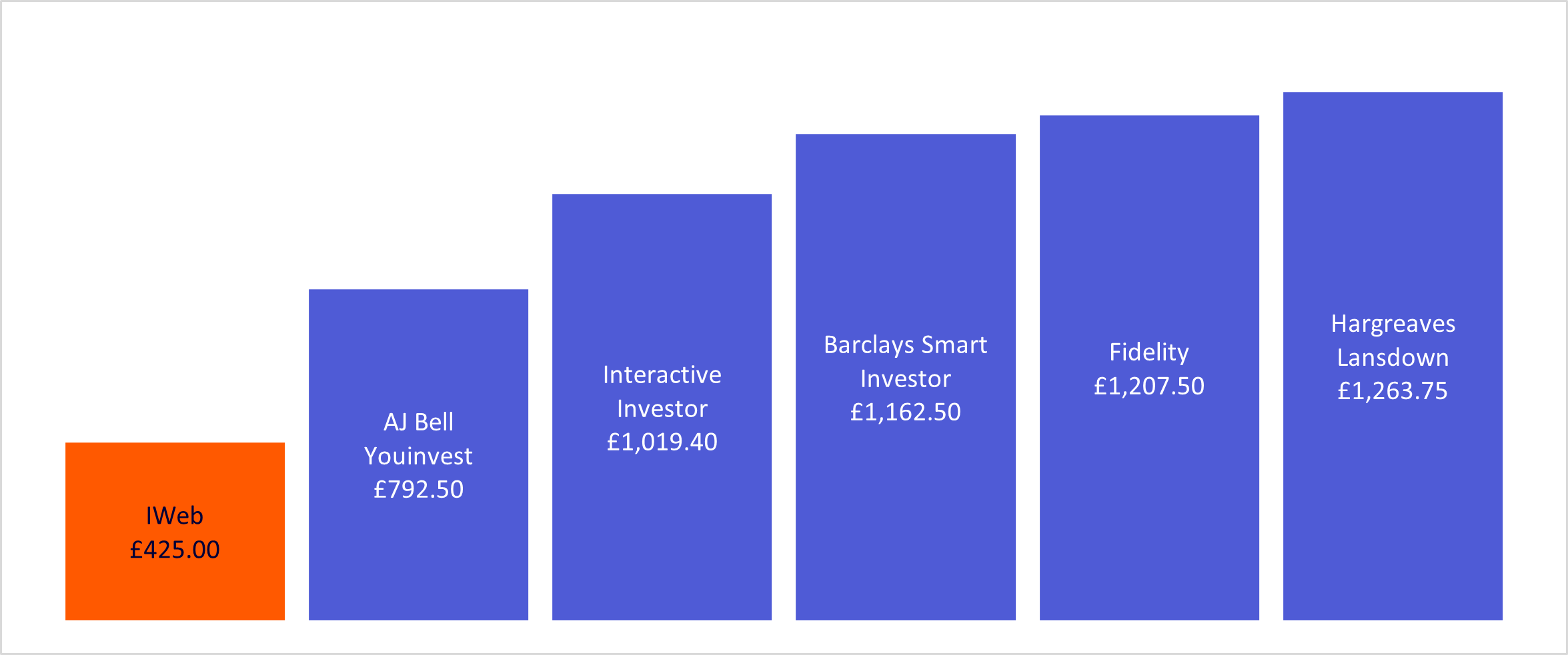 Bar graph showing savings in charges over the next 5 years with IWeb against other competitors