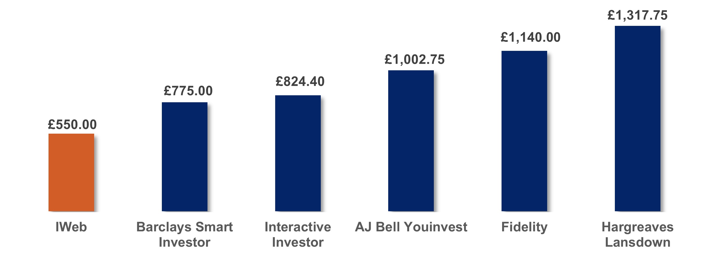 Bar graph showing savings in charges over the next five years with IWeb against other competitors
